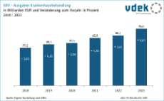 Säulendiagramm zeigt Ausgaben Krankenhausbehandlung in Milliarden Euro und Veränderung zum Vorjahr in Prozent von 2018 bis 2023