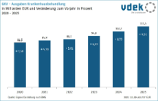 Säulendiagramm zeigt die Entwicklung der Ausgaben Krankenhausbehandlung in Milliarden Euro und Veränderung zum Vorjahr in Prozent von 2020 - 2025