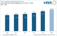 Säulendiagramm zeigt die Entwicklung der Ausgaben Krankenhausbehandlung in Milliarden Euro und Veränderung zum Vorjahr in Prozent von 2020 - 2025
