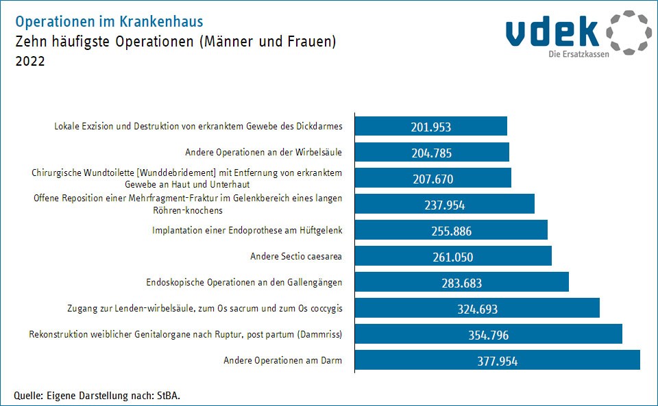 Säulendiagramm zeigt die zehn häufigsten Operationen im Krankenhaus (Männer und Frauen) im Jahr 2021