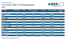 Tabelle zeigt die Strukturdaten der Krankenhäuser in 2024