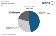 Kreisdiagramm zeigt Verteilung der Krankenhausbetten auf Träger 2024