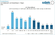 Säulendiagramm zeigt die Krankenhäuser nach Anzahl der Betten und Verweildauer in Tagen 2024
