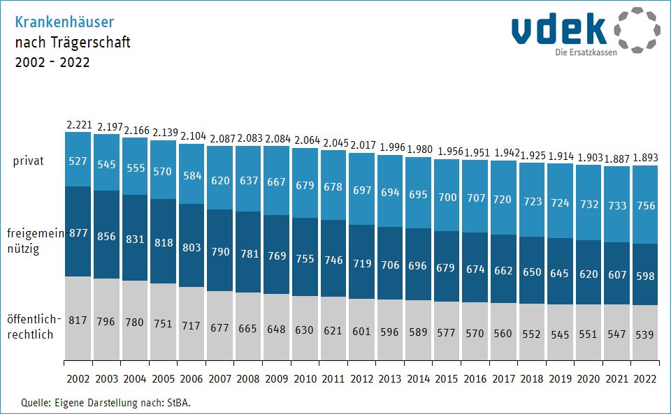 Grafik zeigt die Entwicklung der Anzahl der öffentlichen, freigemeinnützigen und privaten Krankenhäuser von  2002 bis 2021
