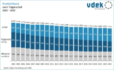 Grafik zeigt die Entwicklung der Anzahl der öffentlichen, freigemeinnützigen und privaten Krankenhäuser von 2003 bis 2023 Grafik zeigt die Entwicklung der Anzahl der öffentlichen, freigemeinnützigen und privaten Krankenhäuser von 2003 bis 2023