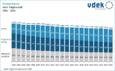 Grafik zeigt die Entwicklung der Anzahl der öffentlichen, freigemeinnützigen und privaten Krankenhäuser von 2004 bis 2024