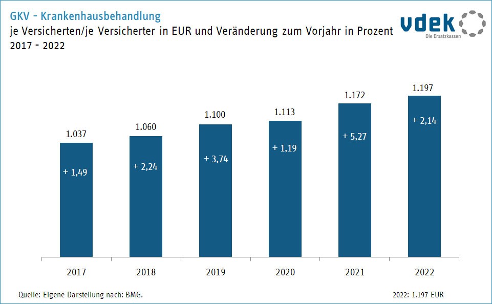 Säulendiagramm zeigt die Entwicklung der Ausgaben für Krankenhausbehandlung je Versicherten/je Versicherter in Euro und die Veränderung in Prozent zum Vorjahr von 2017 bis 2022