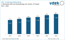 Säulendiagramm zeigt die Entwicklung der Ausgaben für Krankenhausbehandlung in Milliarden Euro und die Veränderung in Prozent zum Vorjahr von 2017 bis 2022