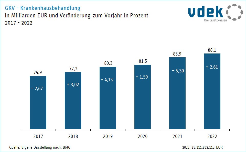 Säulendiagramm zeigt die Entwicklung der Ausgaben für Krankenhausbehandlung in Milliarden Euro und die Veränderung in Prozent zum Vorjahr von 2017 bis 2022