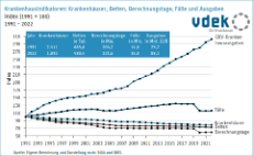 krankenhaus_indikatoren_kurven Liniendiagramm zeigt die Entwicklung der Krankenhausindikatoren in Indexform von 1991 bis 2022