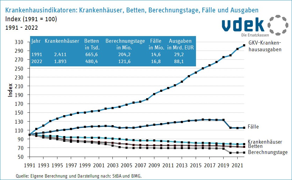 Liniendiagrammn zeigt die Entwicklung der Krankenhausindikatoren in Indexform von 1991 bis 2021