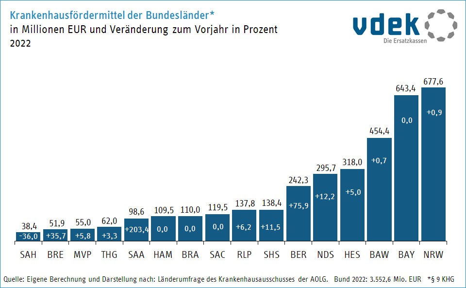 Säulendiagramm zeigt die Krankenhausfördermittel in Millionen Euro und Veränderung zum Vorjahr in Prozent nach Bundesländern im Jahr 2022