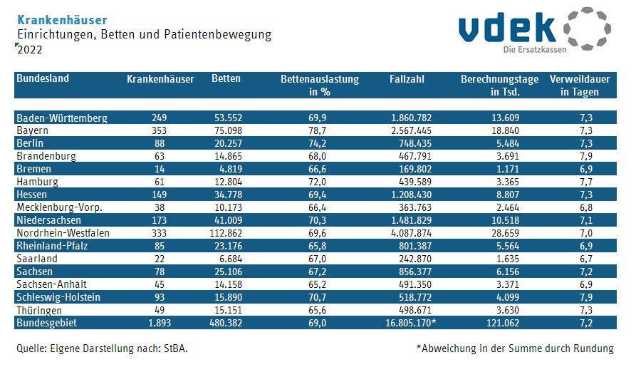 Tabelle zeigt die Strukturdaten der Krankenhäuser 2021