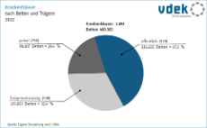 Kreisdiagramm zeigt die Anzahl der Krankenhausträger und Betten 2022