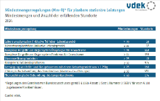 Tabelle zeigt die Mindestmengen für planbare stationäre Leistungen im Krankenhaus sowie die Standorte, 14.02.2024