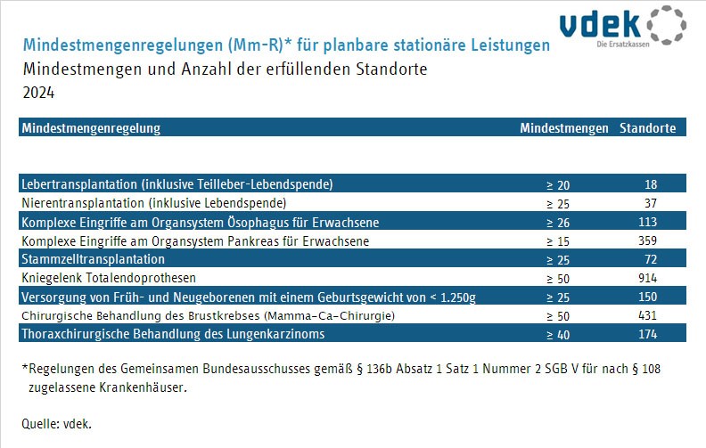 Tabelle zeigt die Mindestmengen für planbare stationäre Leistungen im Krankenhaus sowie die Standorte, 22.01.2022
