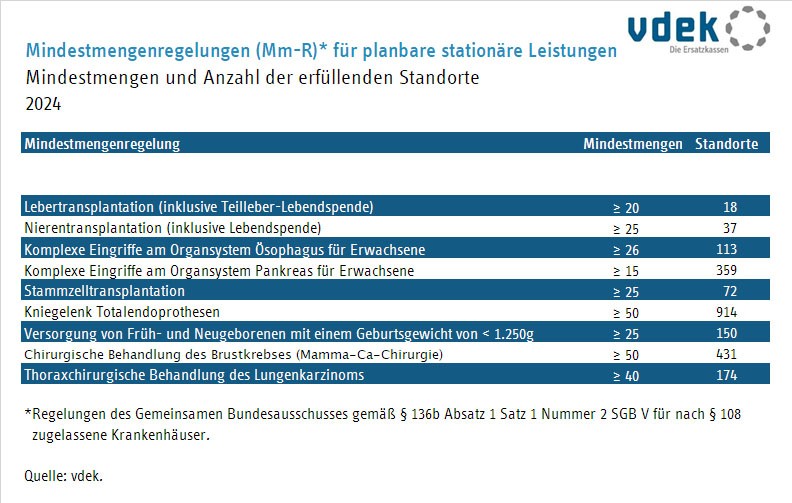 Tabelle zeigt die Mindestmengen für planbare stationäre Leistungen im Krankenhaus sowie die Standorte, 31.01.2023