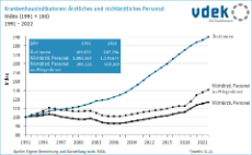 Liniendiagramm zeigt die Entwicklung des ärztlichen und nicht-ärztlichen Personals im Krankenhaus von 1991 bis 2022