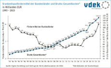 Liniendiagramm zeigt die Entwicklung der Krankenhaus-Fördermittel und -gesamtausgaben von 1993 bis 2023