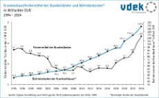 Liniendiagramm zeigt die Entwicklung der Krankenhaus-Fördermittel und Betriebskosten von 1994 bis 2024