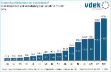 Säulendiagramm zeigt die Krankenhausfördermittel in Millionen Euro und Veränderung zum Vorjahr in Prozent nach Bundesländern im Jahr 2024