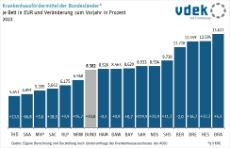Säulendiagramm zeigt die Krankenhausfördermittel der Bundesländer je Bett in Euro für das Jahr 2023 sowie die Veränderungswerte in Prozent zum Vorjahr