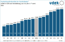 Das Säulendiagramm zeigt die Krankenhausfördermittel der Bundesländer je Bett in Euro für das Jahr 2024 sowie die Veränderungswerte in Prozent zum Vorjahr