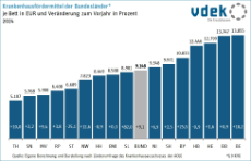 Das Säulendiagramm zeigt die Krankenhausfördermittel der Bundesländer je Bett in Euro für das Jahr 2024 sowie die Veränderungswerte in Prozent zum Vorjahr
