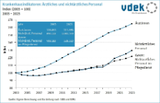 Darstellung zeigt die Entwicklung der Krankenhausindikatoren ärztliches und nichtärztliches Personal 2003 - 2023