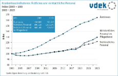 Liniendiagramm zeigt die Entwicklung des ärztlichen und nicht-ärztlichen Personals im Krankenhaus von 2003 bis 2023