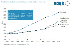 Liniendiagramm zeigt die Entwicklung des ärztlichen und nicht-ärztlichen Personals im Krankenhaus von 2004 bis 2024