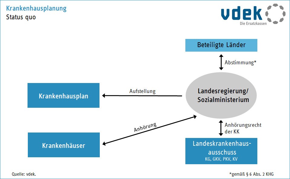 Darstellung zeigt den Staus quo der Krankenhausplanung in Deutschland