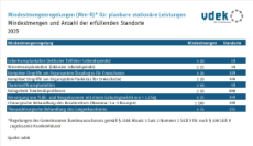 Tabelle zeigt Mindestmengenregelungen für planbare stationäre Leistungen 2025