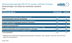 Tabelle zeigt Mindestmengenregelungen für planbare stationäre Leistungen 2026