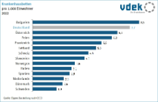 Säulendiagramm zeigt Anzahl Krankenhausbetten pro Einwohner in europäischen Ländern in 2022