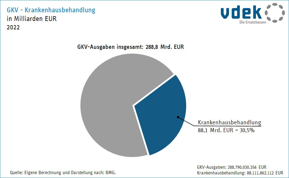 Kreisdiagramm zeigt den Anteil der Ausgaben für die Krankenhausbehandlung an den GKV-Ausgaben insgesamt 2020