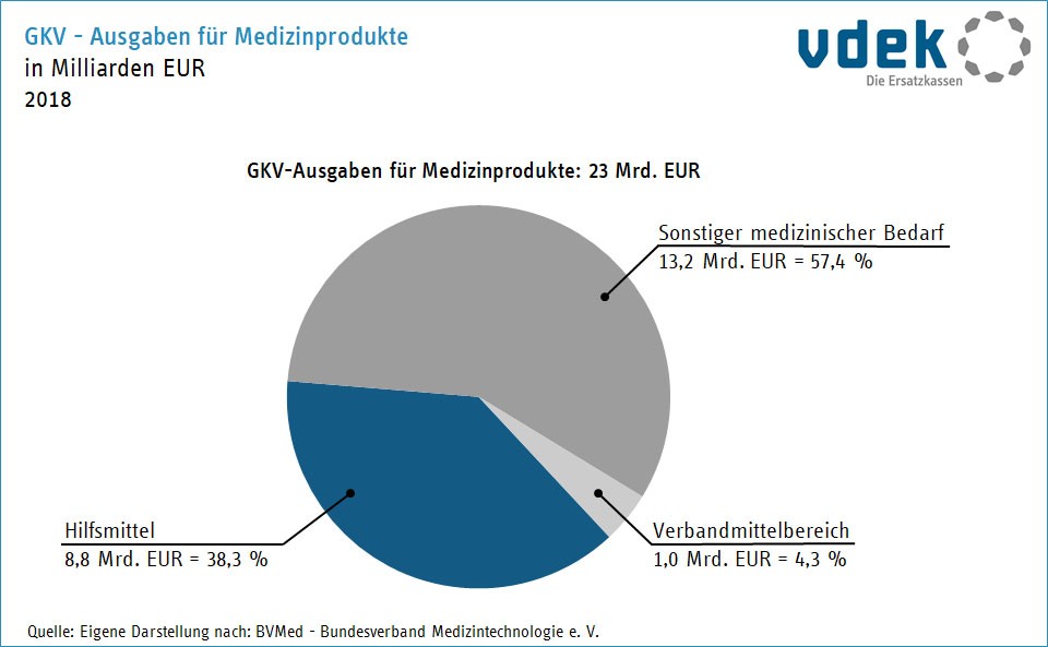 Kreisdiagramm zeigt die GKV-Ausgaben für Medizinprodukte 2018