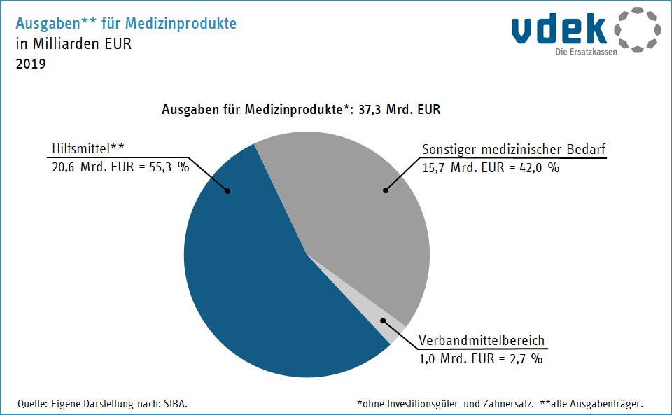 Kreisdiagramm zeigt die Ausgaben für Medizinprodukte im Jahr 2018 Kreisdiagramm zeigt die Ausgaben für Medizinprodukte im Jahr 2018