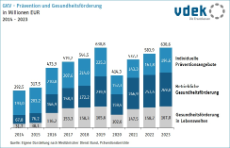 Säulendiagramm zeigt die Entwicklung der GKV-Ausgaben für Prävention und Gesundheitsförderung in Millionen Euro von 2014 bis 2023 Säulendiagramm zeigt die Entwicklung der GKV-Ausgaben für Prävention und Gesundheitsförderung in Millionen Euro von 2014 bis 2023