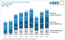 Säulendiagramm zeigt die Entwicklung der GKV-Ausgaben für Prävention und Gesundheitsförderung in Millionen Euro von 2014 bis 2022