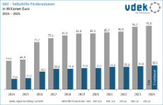 Säulendiagramm zeigt die Entwicklungen des Selbsthilfe-Fördervolumens in der GKV und bei den Ersatzkassen von 2014 bis 2024 Säulendiagramm zeigt die Entwicklungen des Selbsthilfe-Fördervolumens in der GKV und bei den Ersatzkassen von 2014 bis 2024