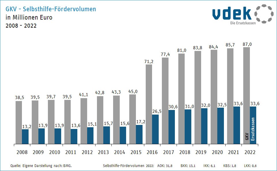 selbsthilfe_foerdervolumen_saeulen Säulendiagramm zeigt die unterschiedlichen Entwicklungen des Selbsthilfe-Fördervolumens in der GKV und bei den Ersatzkassen von 2007 bis 2021