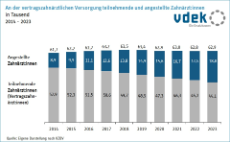 Säulendiagramm zeigt die Entwicklung der Anzahl der Zahnärzte von 2014 bis 2023