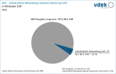 Kreisdiagramm zeigt Anteil Ausgaben zahnärztliche Behandlung inklusive Zahnersatz an GKV-Gesamtausgaben 2024