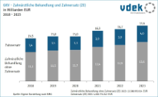 Säulendiagramm zeigt Ausgaben zahnärztliche Behandlung und Zahnersatz in Milliarden Euro 2018 bis 2023