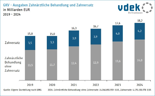 Säulendiagramm zeigt GKV-Ausgaben für zahnärztliche Behandlung und Zahnersatz in Milliarden Euro 2019 bis 2024
