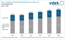 Säulendiagramm zeigt GKV-Ausgaben für zahnärztliche Behandlung und Zahnersatz in Milliarden Euro 2019 bis 2024