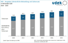 Säulendiagramm zeigt GKV-Ausgaben für zahnärztliche Behandlung und Zahnersatz in Milliarden Euro 2020 bis 2025