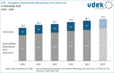 Säulendiagramm zeigt GKV-Ausgaben für zahnärztliche Behandlung und Zahnersatz in Milliarden Euro 2020 bis 2025