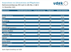 Die Tabelle zeigt die Kooperationen von Zahnärzten und Pflegeheimen nach Kooperationspartnern, Kooperationsverträgen, Pflegeheimen und betreuten Versicherten im Jahr 2023 Die Tabelle zeigt die Kooperationen von Zahnärzten und Pflegeheimen nach Kooperationspartnern, Kooperationsverträgen, Pflegeheimen und betreuten Versicherten im Jahr 2023